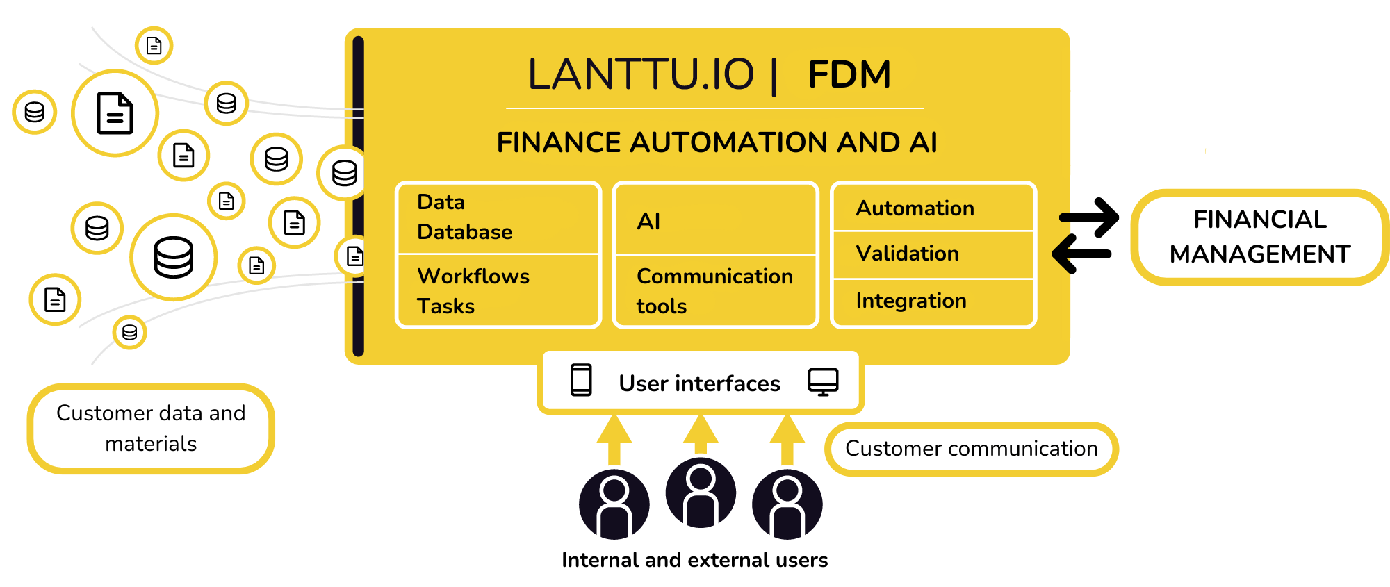 Lanttu.io's financial management automation and AI solution modernize the processes of the accounting firm.
