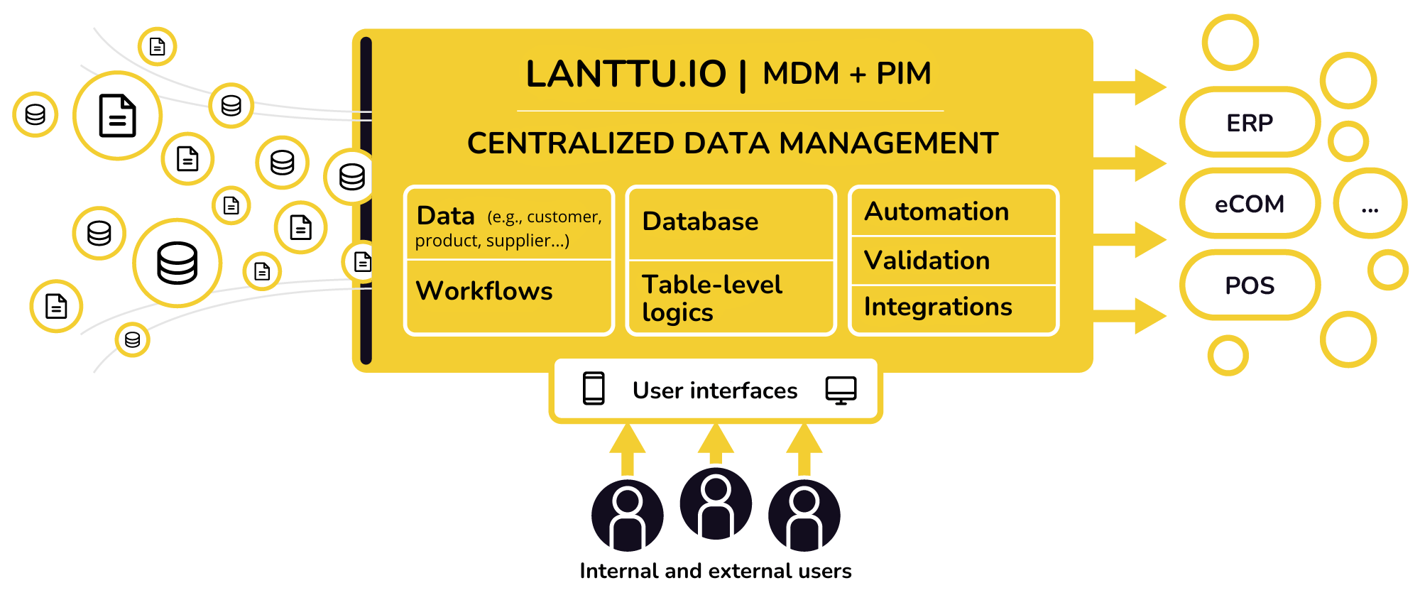 Centralized data management, Lanttu.io MDM & PIM